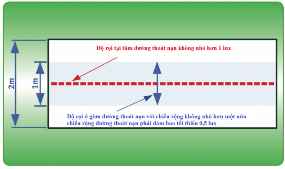Độ rọi của chiếu sáng sự cố đường thoát nạn